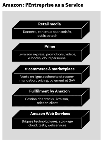 Schéma présentant l'organisation d'Amazon en brique indépendante et interconnecté pour faire d'Amazon une Entreprise as a Service